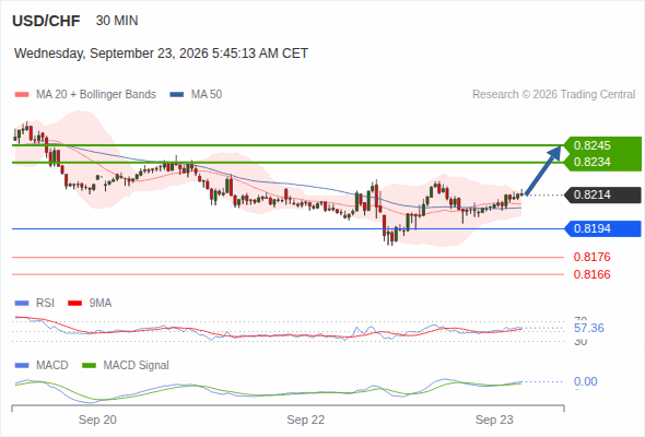 Our technical view is bullish above 0.8194 with targets at 0.8234 & 0.8245