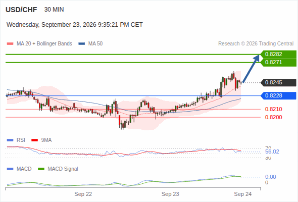 The upside prevails as long as 0.8228 is support, with 0.8271 and 0.8282 as targets