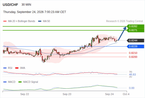 The upside prevails as long as 0.8228 is support, with 0.8271 and 0.8282 as targets