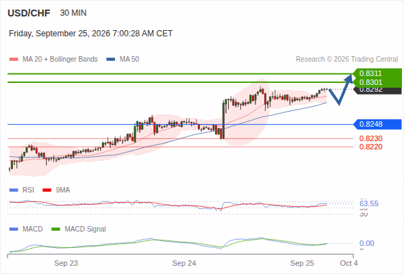 The upside prevails as long as 0.8248 is support, with 0.8301 and 0.8311 as targets