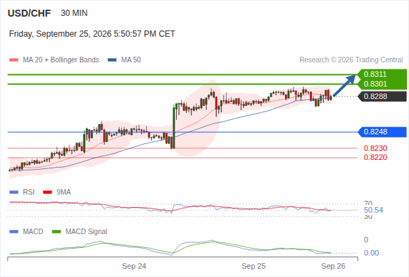 The upside prevails as long as 0.8248 is support, with 0.8301 and 0.8311 as targets