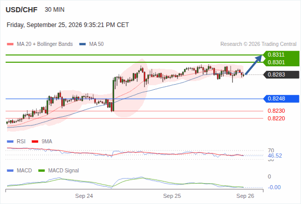The upside prevails as long as 0.8248 is support, with 0.8301 and 0.8311 as targets