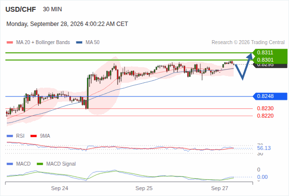The upside prevails as long as 0.8248 is support, with 0.8301 and 0.8311 as targets