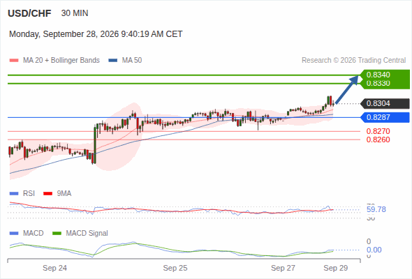 The upside prevails as long as 0.8287 is support, with 0.8330 and 0.8340 as targets