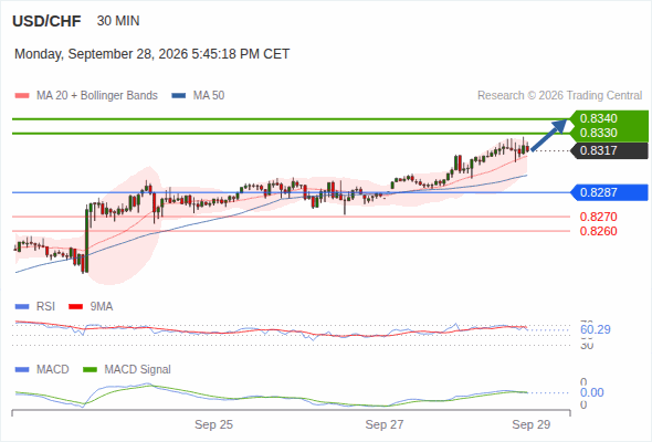 The upside prevails as long as 0.8287 is support, with 0.8330 and 0.8340 as targets