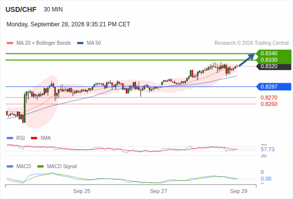 The upside prevails as long as 0.8287 is support, with 0.8330 and 0.8340 as targets