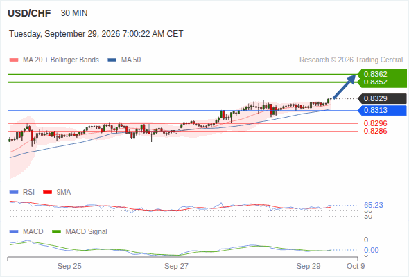 The upside prevails as long as 0.8313 is support, with 0.8352 and 0.8362 as targets