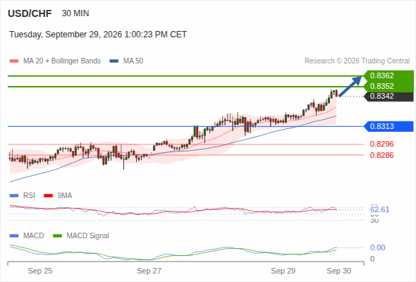 The upside prevails as long as 0.8313 is support, with 0.8352 and 0.8362 as targets