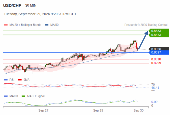 The upside prevails as long as 0.8327 is support, with 0.8373 and 0.8383 as targets
