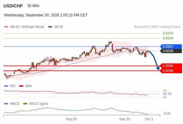 The downside prevails as long as 0.8347 is resistance, with 0.8306 and 0.8296 as targets