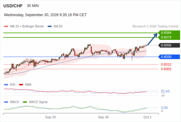 The upside prevails as long as 0.8330 is support, with 0.8373 and 0.8384 as targets