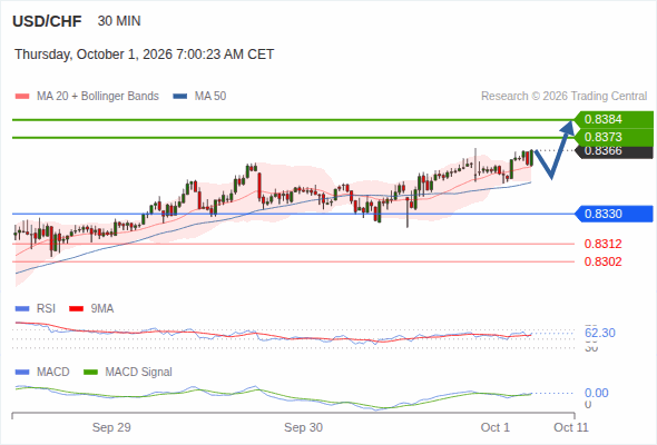 The upside prevails as long as 0.8330 is support, with 0.8373 and 0.8384 as targets