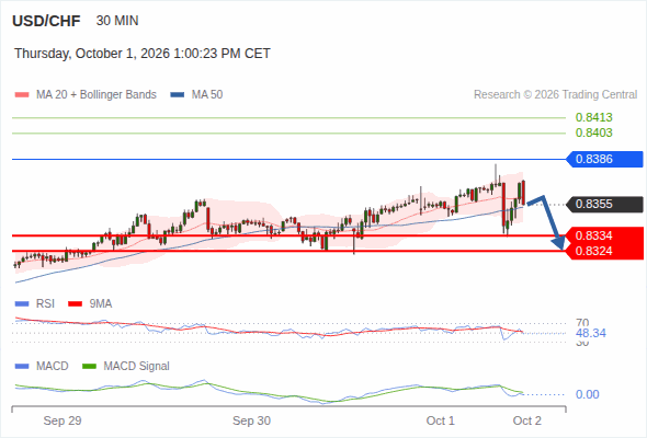In spite of the current rebound, our pivot threshold at 0.8386 has not been hit and our target remains 0.8324