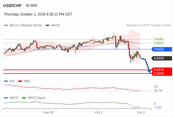 The downside prevails as long as 0.8333 is resistance, with 0.8276 and 0.8265 as targets