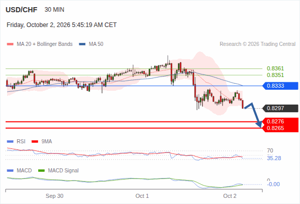 The downside prevails as long as 0.8333 is resistance, with 0.8276 and 0.8265 as targets