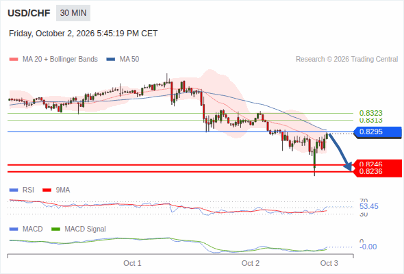 The downside prevails as long as 0.8295 is resistance, with 0.8246 and 0.8236 as targets
