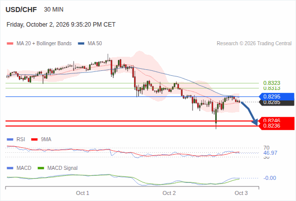 The downside prevails as long as 0.8295 is resistance, with 0.8246 and 0.8236 as targets