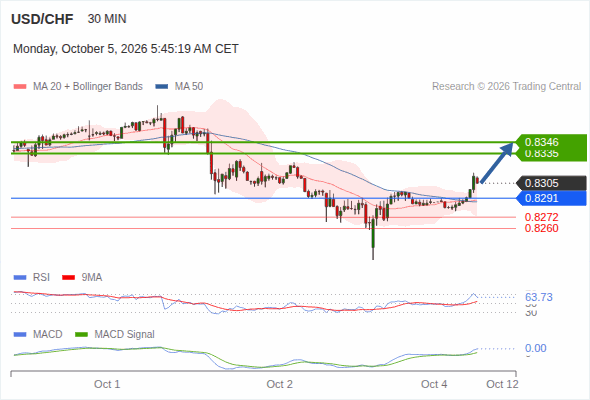 The upside prevails as long as 0.8291 is support, with 0.8335 and 0.8346 as targets