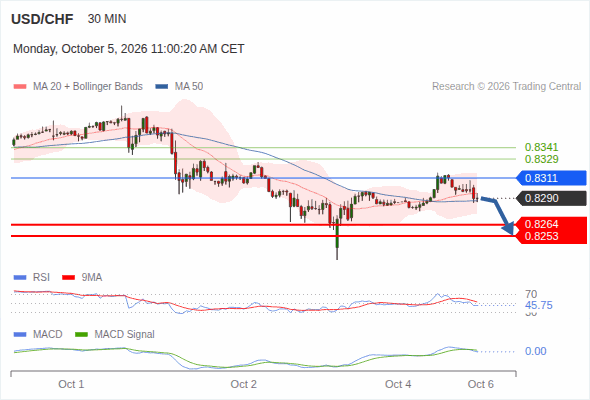 In spite of the current rebound, our pivot threshold at 0.8311 has not been hit and our target remains 0.8253