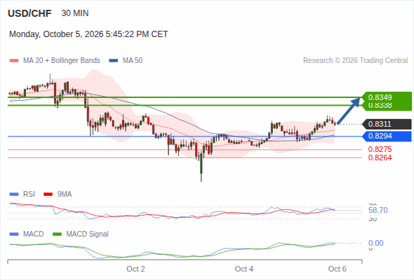 The upside prevails as long as 0.8294 is support, with 0.8338 and 0.8349 as targets