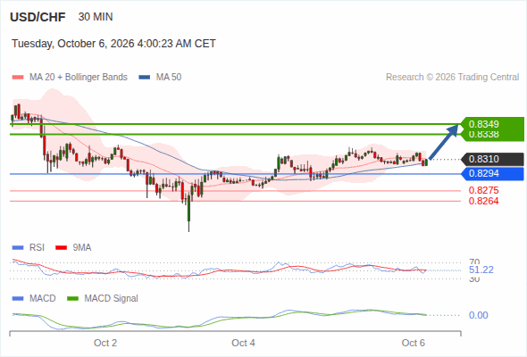 The upside prevails as long as 0.8294 is support, with 0.8338 and 0.8349 as targets