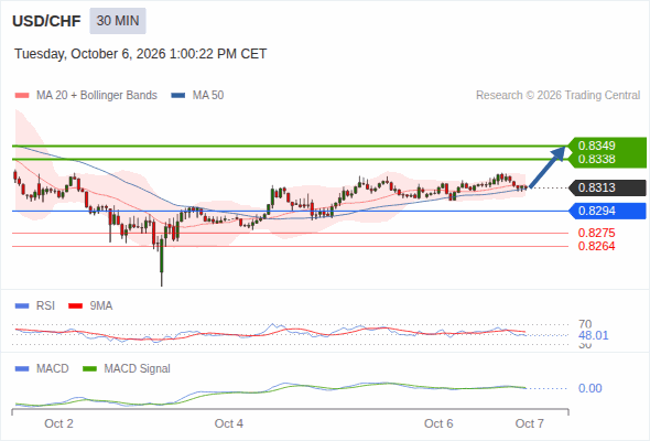 The upside prevails as long as 0.8294 is support, with 0.8338 and 0.8349 as targets