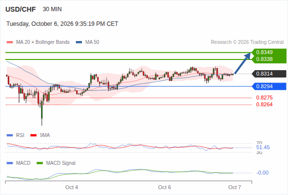The upside prevails as long as 0.8294 is support, with 0.8338 and 0.8349 as targets