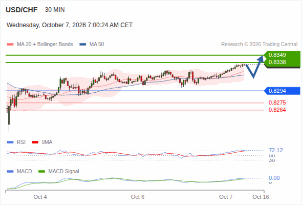 The upside prevails as long as 0.8294 is support, with 0.8338 and 0.8349 as targets