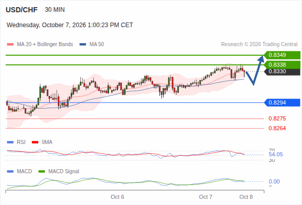 The upside prevails as long as 0.8294 is support, with 0.8338 and 0.8349 as targets