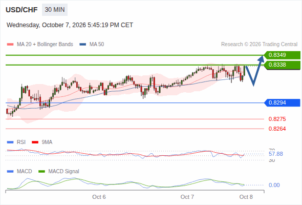 The upside prevails as long as 0.8294 is support, with 0.8338 and 0.8349 as targets