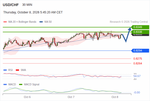 The upside prevails as long as 0.8294 is support, with 0.8338 and 0.8349 as targets