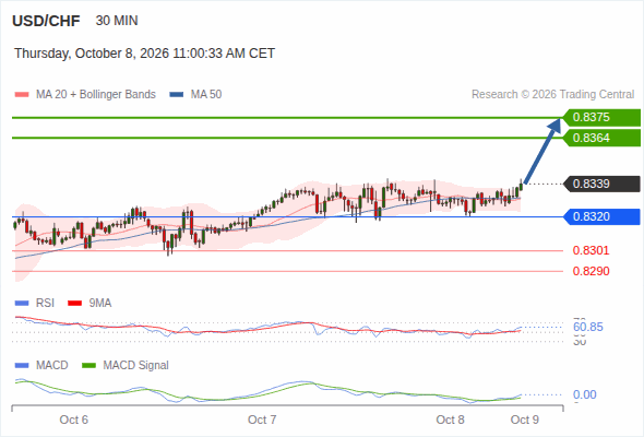 The upside prevails as long as 0.8320 is support, with 0.8364 and 0.8375 as targets