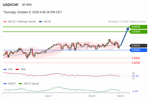 The upside prevails as long as 0.8320 is support, with 0.8364 and 0.8375 as targets