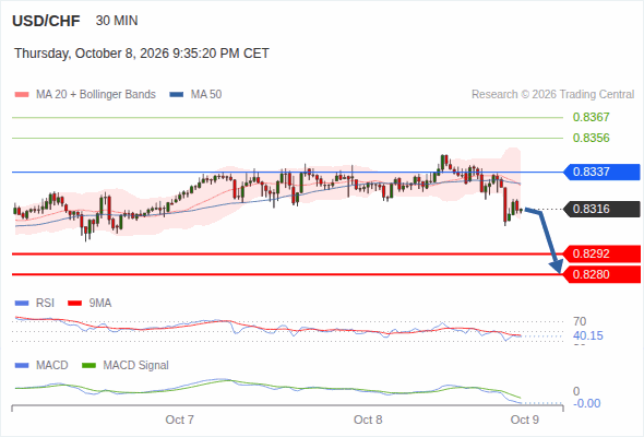 The downside prevails as long as 0.8337 is resistance, with 0.8292 and 0.8280 as targets