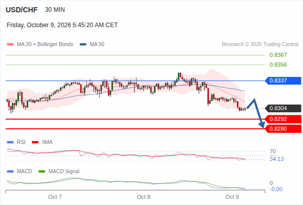 The downside prevails as long as 0.8337 is resistance, with 0.8292 and 0.8280 as targets