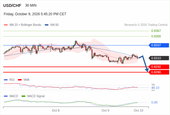 The downside prevails as long as 0.8337 is resistance, with 0.8292 and 0.8280 as targets