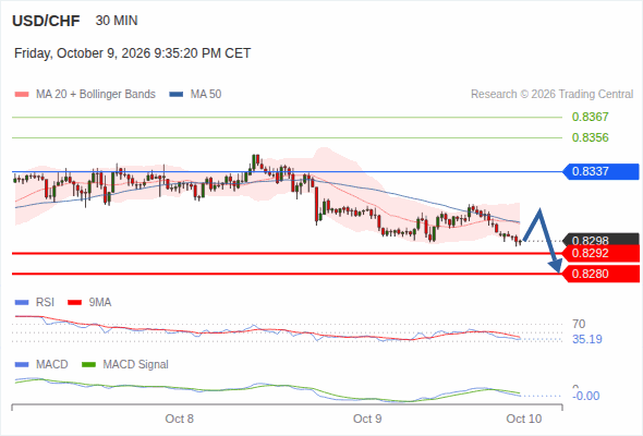 The downside prevails as long as 0.8337 is resistance, with 0.8292 and 0.8280 as targets