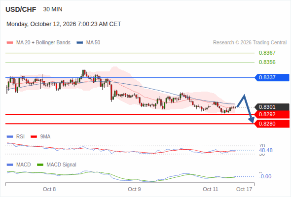 The downside prevails as long as 0.8337 is resistance, with 0.8292 and 0.8280 as targets