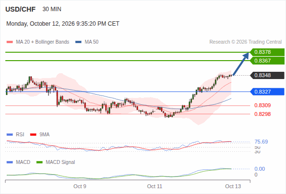 The upside prevails as long as 0.8327 is support, with 0.8367 and 0.8378 as targets