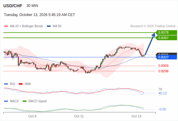 The upside prevails as long as 0.8327 is support, with 0.8367 and 0.8378 as targets