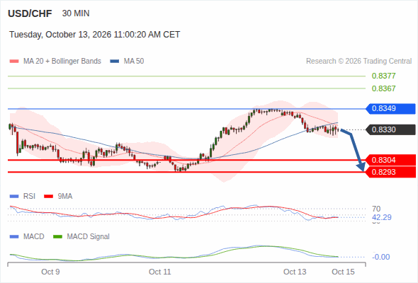 The downside prevails as long as 0.8349 is resistance, with 0.8304 and 0.8293 as targets