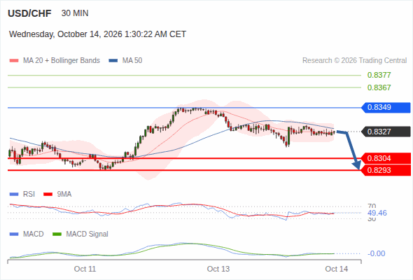 The downside prevails as long as 0.8349 is resistance, with 0.8304 and 0.8293 as targets