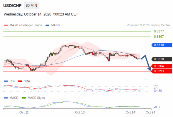 The downside prevails as long as 0.8349 is resistance, with 0.8304 and 0.8293 as targets