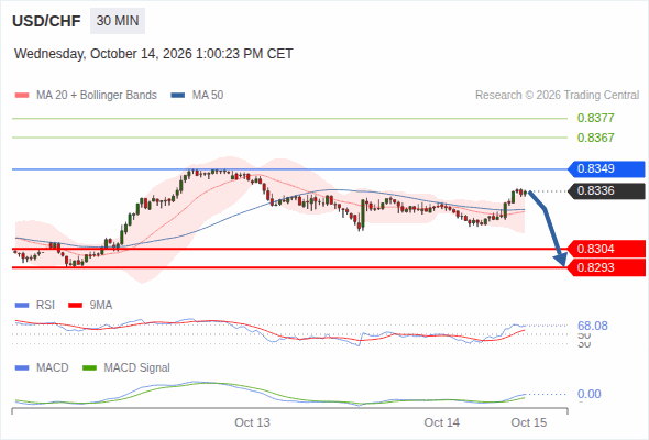 The downside prevails as long as 0.8349 is resistance, with 0.8304 and 0.8293 as targets