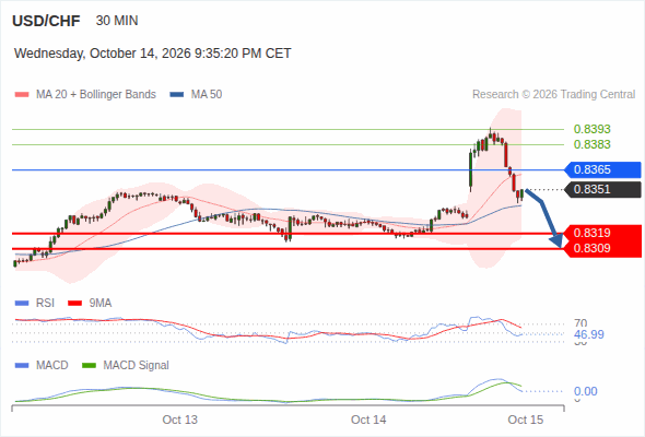 In spite of the current rebound, our pivot threshold at 0.8365 has not been hit and our target remains 0.8309