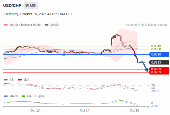 The downside prevails as long as 0.8320 is resistance, with 0.8269 and 0.8259 as targets