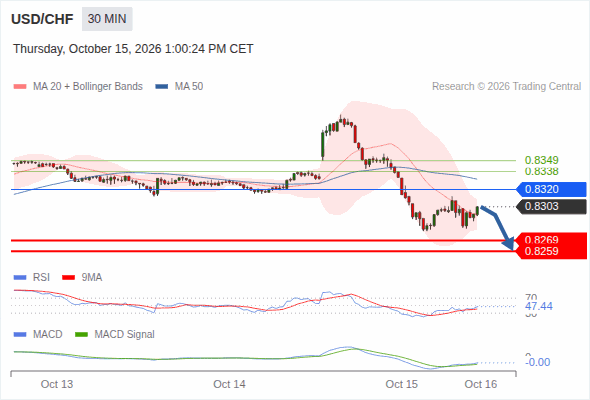 The downside prevails as long as 0.8320 is resistance, with 0.8269 and 0.8259 as targets