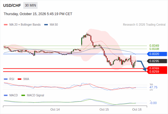 The downside prevails as long as 0.8320 is resistance, with 0.8269 and 0.8259 as targets