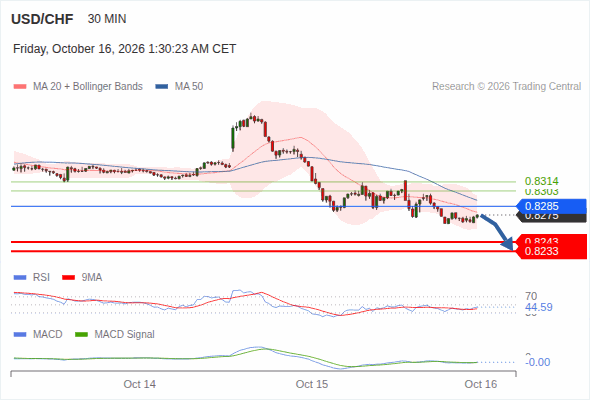 The downside prevails as long as 0.8285 is resistance, with 0.8243 and 0.8233 as targets