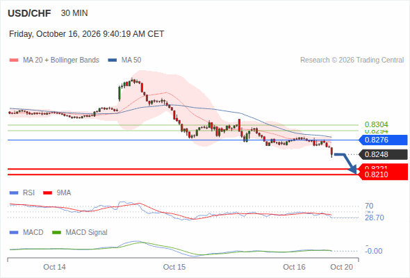 The downside prevails as long as 0.8276 is resistance, with 0.8221 and 0.8210 as targets